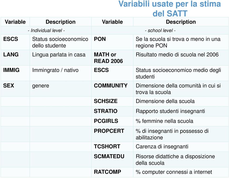 Dimensione della comunità in cui si trova la scuola SCHSIZE STRATIO PCGIRLS PROPCERT TCSHORT SCMATEDU RATCOMP Variabili usate per la stima del SATT Dimensione della scuola