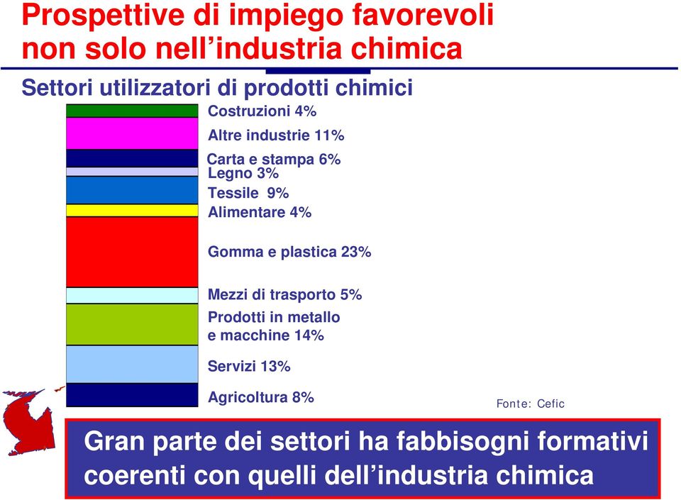 e plastica 23% Mezzi di trasporto 5% Prodotti in metallo e macchine 14% Servizi 13% Agricoltura 8%