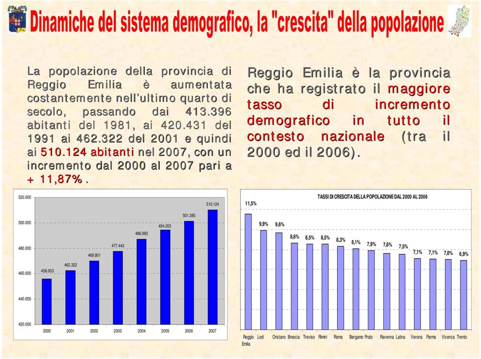 Reggio Emilia è la provincia che ha registrato il maggiore tasso di incremento demografico in tutto il contesto nazionale (tra il 2000 ed il 2006). 520.000 510.