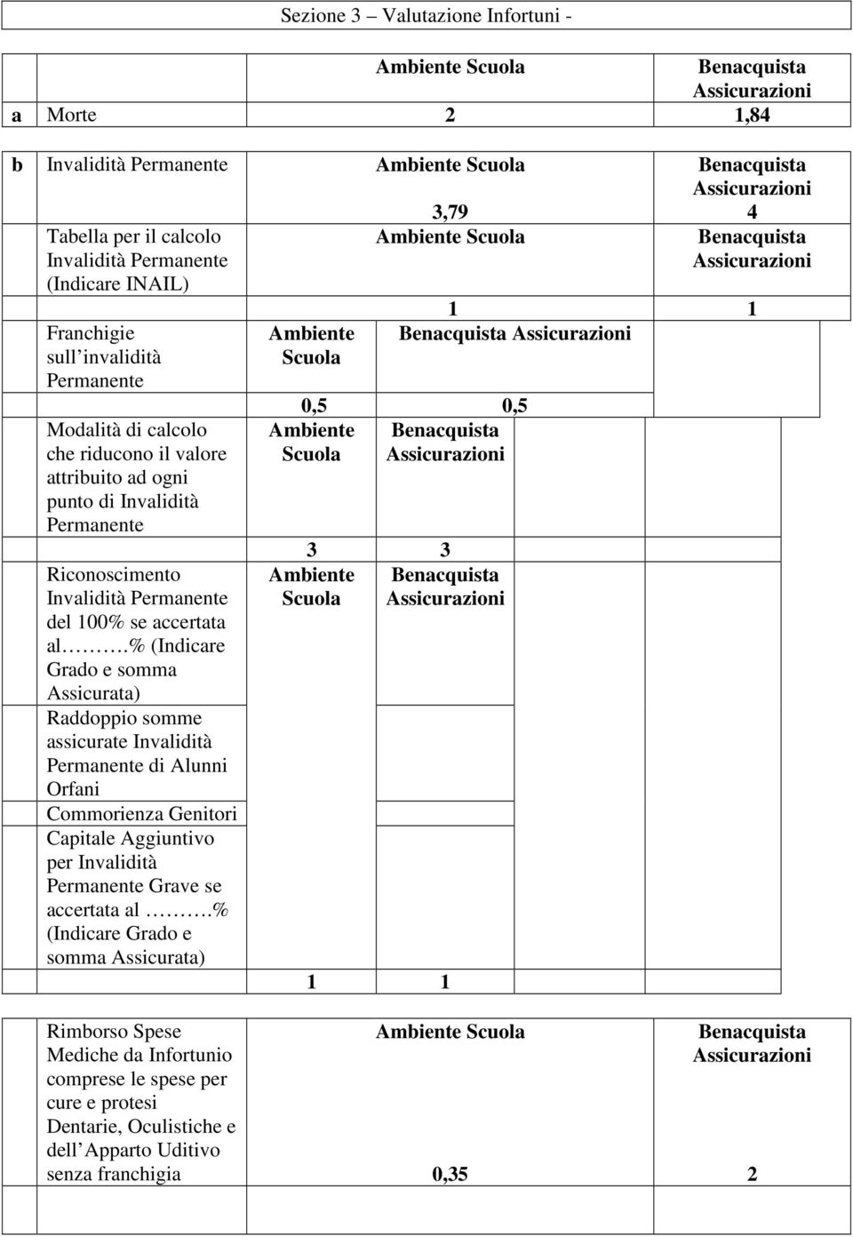 % (Indicare Grado e somma Assicurata) Raddoppio somme assicurate Invalidità Permanente di Alunni Orfani Commorienza Genitori Capitale Aggiuntivo per Invalidità Permanente Grave se