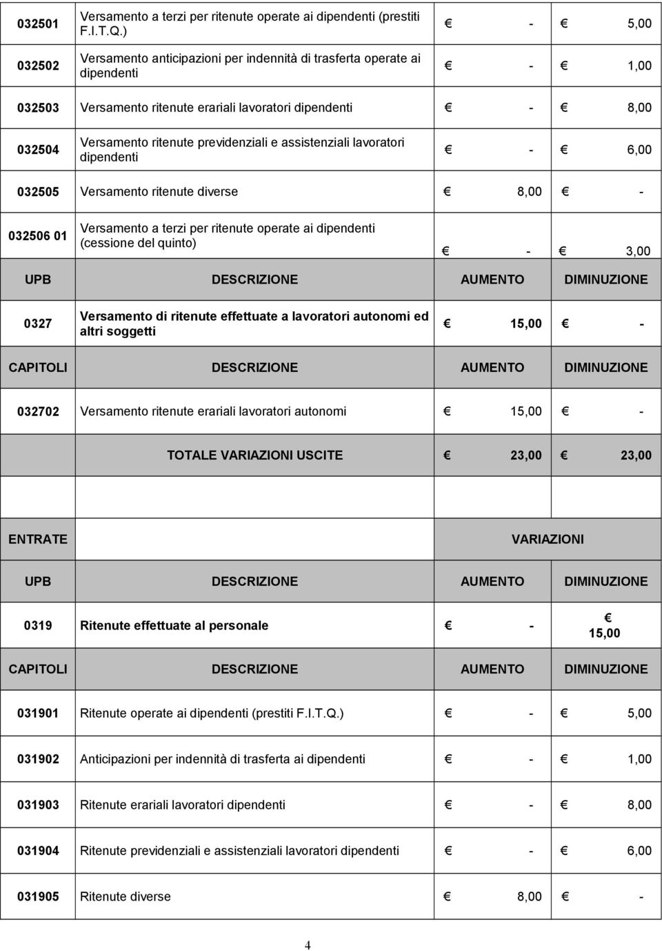 assistenziali lavoratori dipendenti - 6,00 032505 Versamento ritenute diverse 8,00-032506 01 Versamento a terzi per ritenute operate ai dipendenti (cessione del quinto) - 3,00 0327 Versamento di