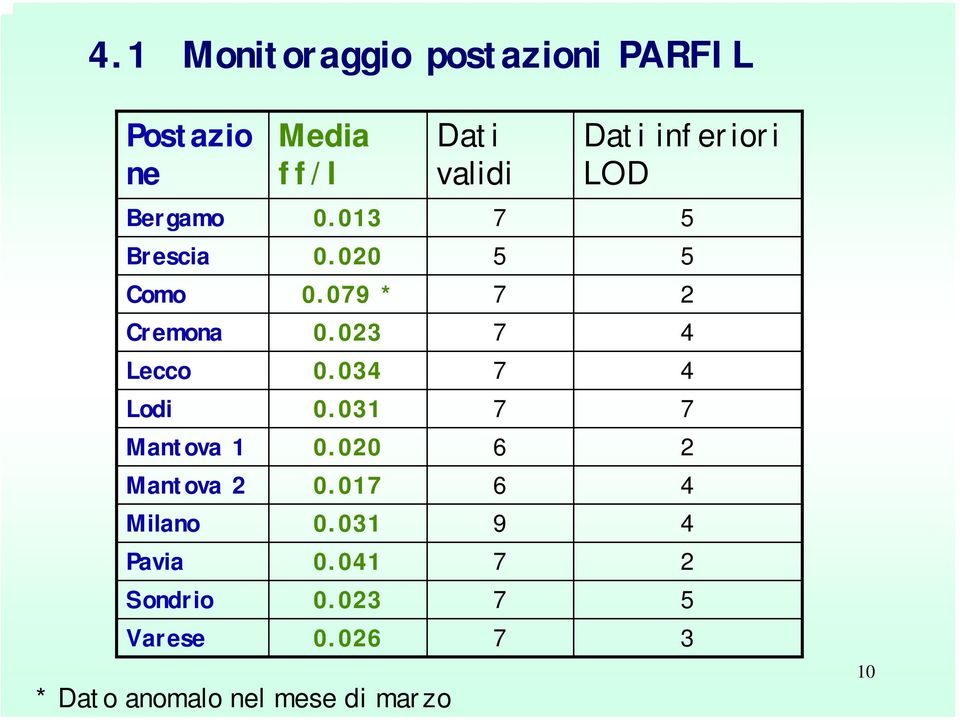 023 7 4 Lecco 0.034 7 4 Lodi 0.031 7 7 Mantova 1 0.020 6 2 Mantova 2 0.