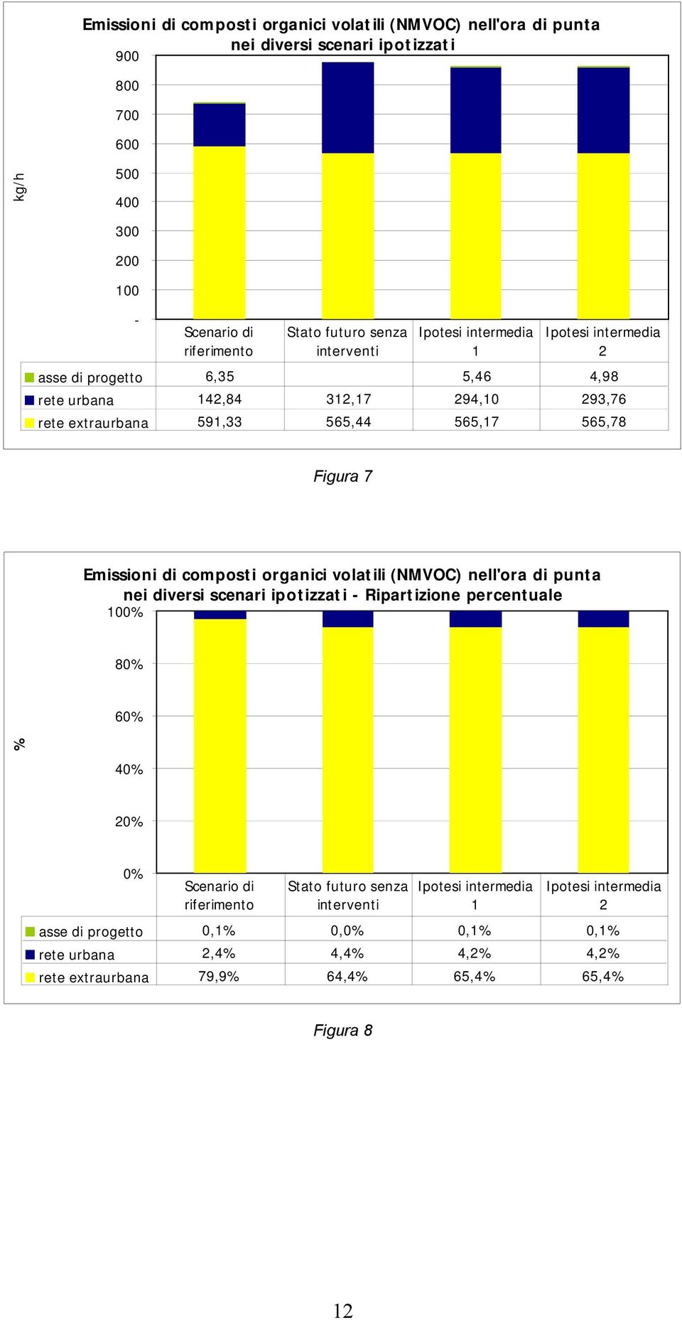 Emissioni di composti organici volatili (NMVOC) nell'ora di punta nei diversi scenari ipotizzati - Ripartizione percentuale 100% 80% 60% % 40% 20% 0% Scenario di