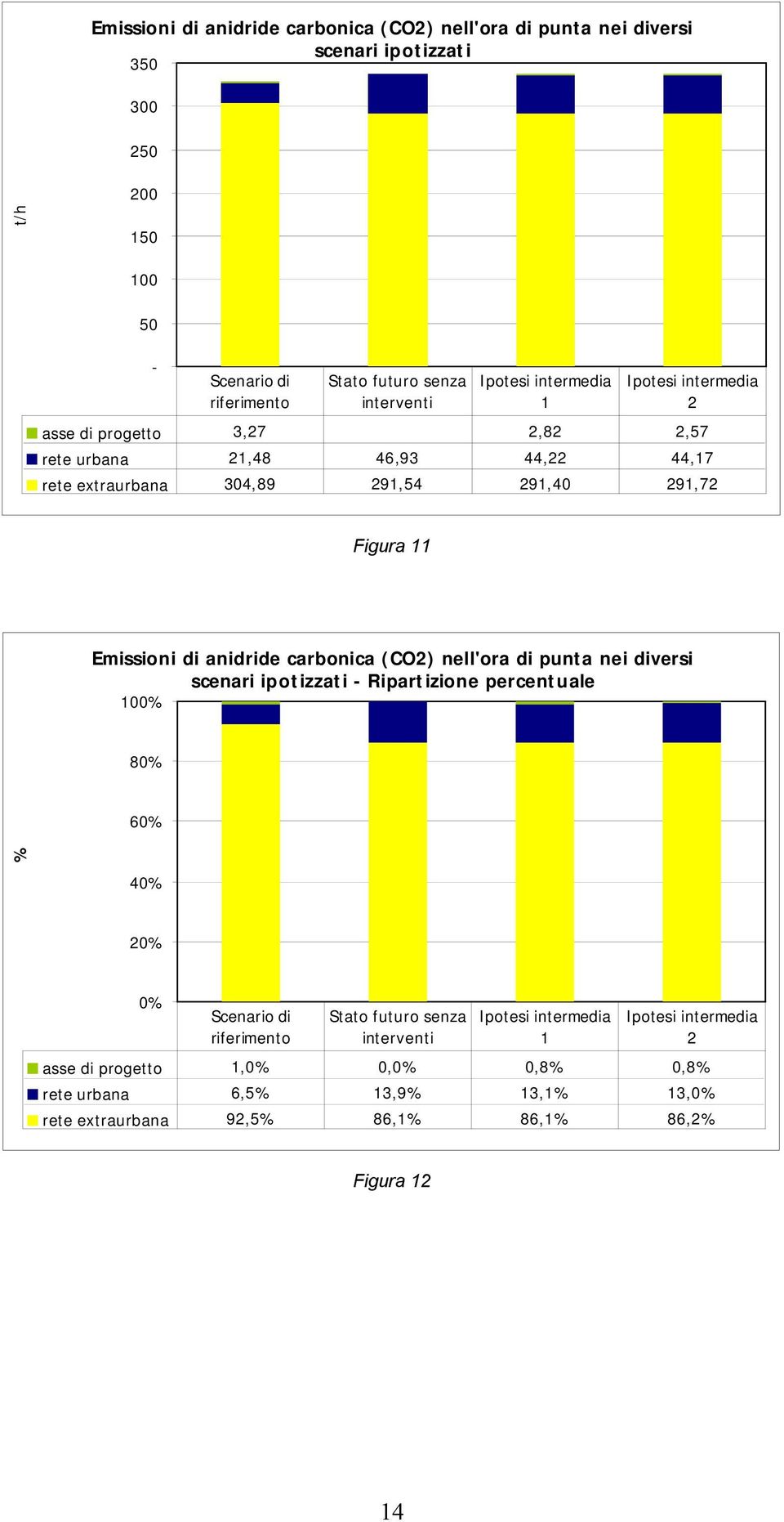 Emissioni di anidride carbonica (CO2) nell'ora di punta nei diversi scenari ipotizzati - Ripartizione percentuale 100% 80% 60% % 40% 20% 0% Scenario di