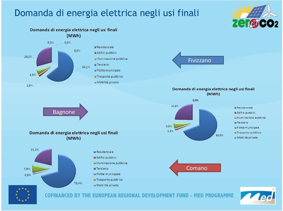 negli usi finali