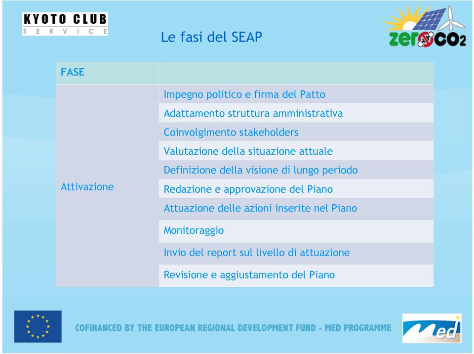 visione di lungo periodo Redazione e approvazione del Piano Attuazione delle azioni inserite