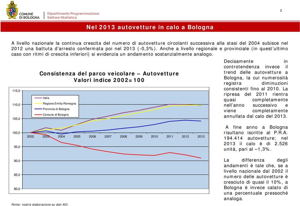 115, 11, 15, Consistenza del parco veicolare Autovetture Valori indice 22=1 Italia Regione Emilia-Romagna Provincia di Bologna Comune di Bologna Decisamente in controtendenza invece il trend delle