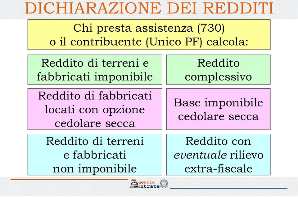 con opzione cedolare secca Reddito di terreni e fabbricati non imponibile Reddito