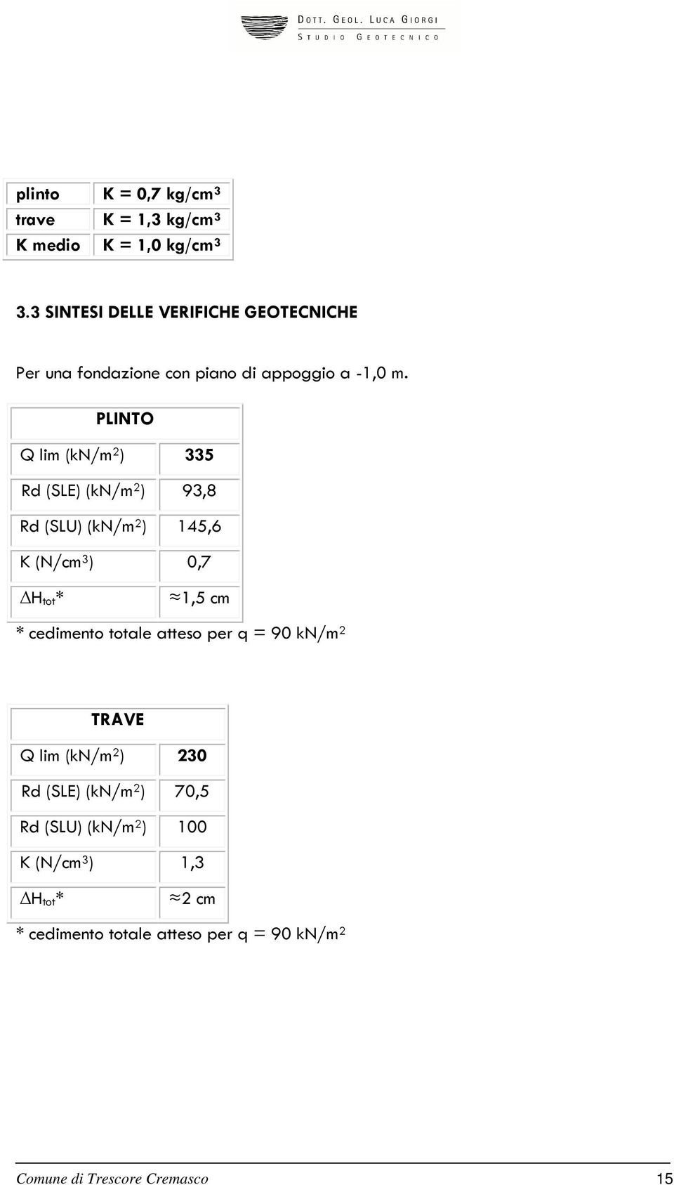 PLINTO Q lim (kn/m 2 ) 335 Rd (SLE) (kn/m 2 ) 93,8 Rd (SLU) (kn/m 2 ) 145,6 K (N/cm 3 ) 0,7 Htot* 1,5 cm * cedimento