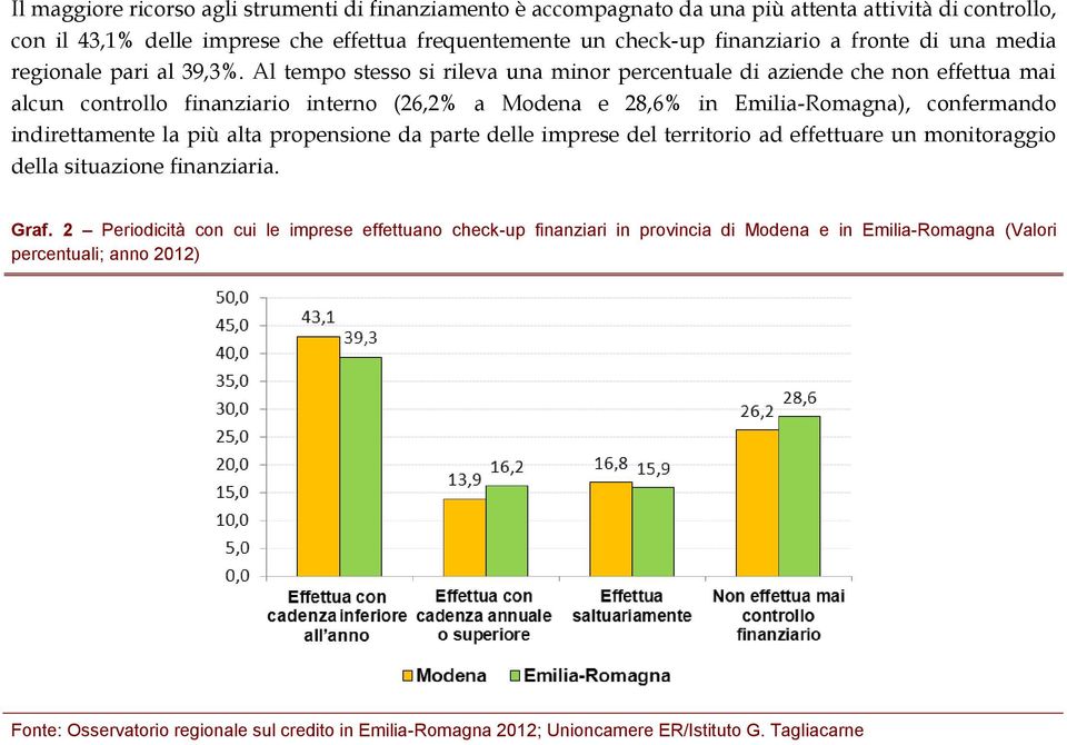 Al tempo stesso si rileva una minor percentuale di aziende che non effettua mai alcun controllo finanziario interno (26,2% a e 28,6% in ), confermando