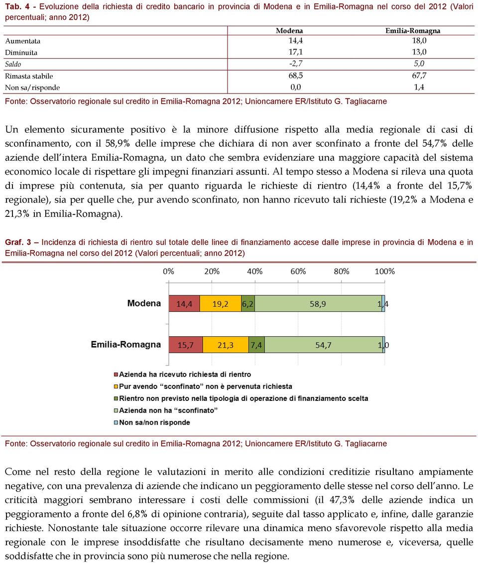 sconfinato a fronte del 54,7% delle aziende dell intera, un dato che sembra evidenziare una maggiore capacità del sistema economico locale di rispettare gli impegni finanziari assunti.