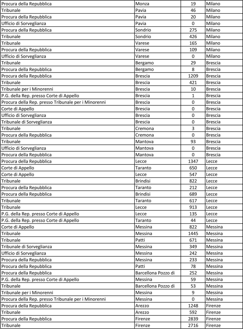 Bergamo 8 Brescia Procura della Repubblica Brescia 1209 Brescia Tribunale Brescia 421 Brescia Tribunale per i Minorenni Brescia 10 Brescia P.G. della Rep. presso Corte di Appello Brescia 1 Brescia Procura della Rep.