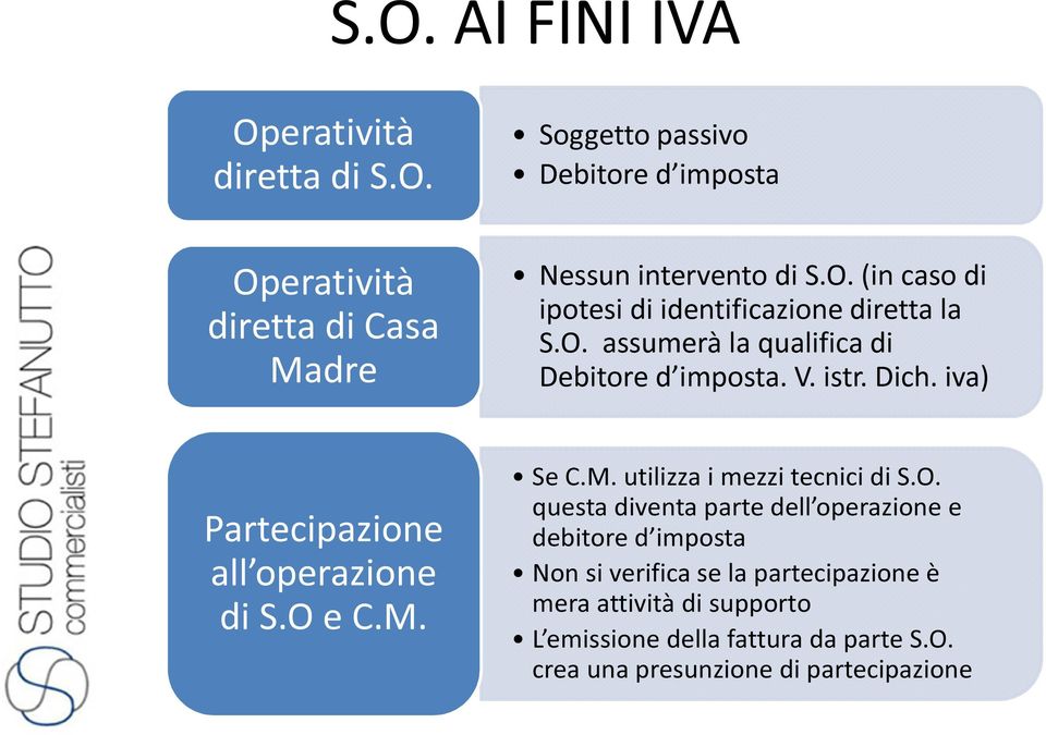 iva) Partecipazione all operazione di S.O 