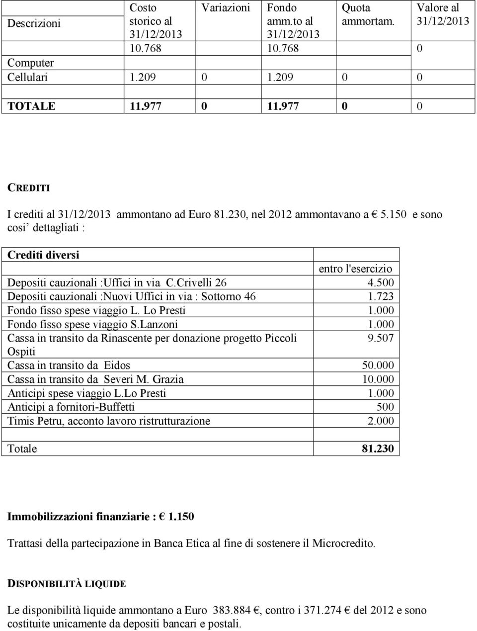 150 e sono cosi dettagliati : Crediti diversi entro l'esercizio Depositi cauzionali :Uffici in via C.Crivelli 26 4.500 Depositi cauzionali :Nuovi Uffici in via : Sottorno 46 1.