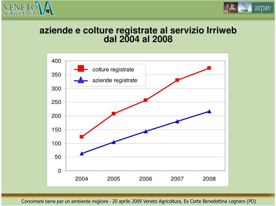 colture registrate aziende registrate