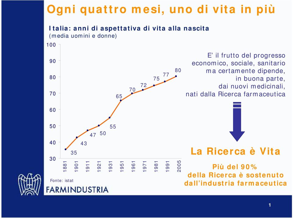 parte, dai nuovi medicinali, nati dalla Ricerca farmaceutica 50 40 30 55 47 50 43 35 1881 1901 1911 1921 1931 Fonte: