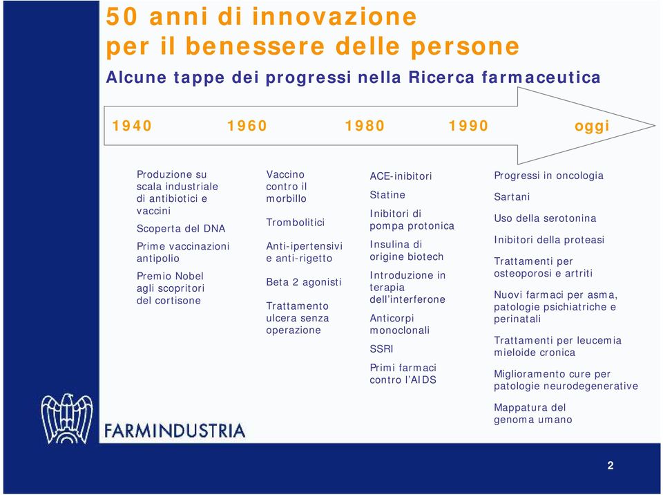 operazione ACE-inibitori Statine Inibitori di pompa protonica Insulina di origine biotech Introduzione in terapia dell interferone Anticorpi monoclonali SSRI Primi farmaci contro l AIDS Progressi in