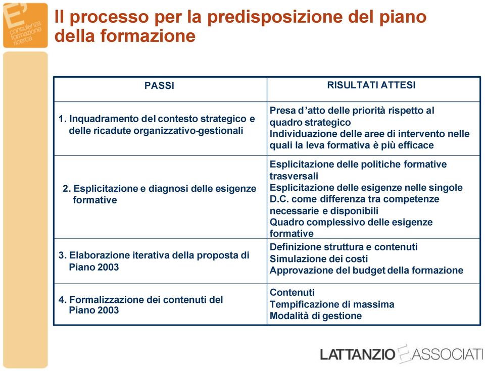 Formalizzazione dei contenuti del Piano 2003 RISULTATI ATTESI Presa d atto delle priorità rispetto al quadro strategico Individuazione delle aree di intervento nelle quali la leva formativa