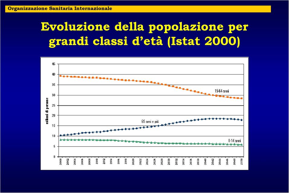 della popolazione per