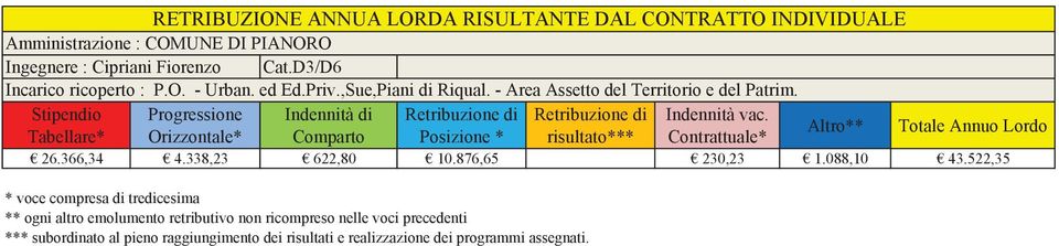 Tabellare* Orizzontale* Comparto Posizione * risultato*** Contrattuale* Altro** Totale Annuo Lordo 26.366,34 4.338,23 622,80 10.876,65 230,23 1.088,10 43.