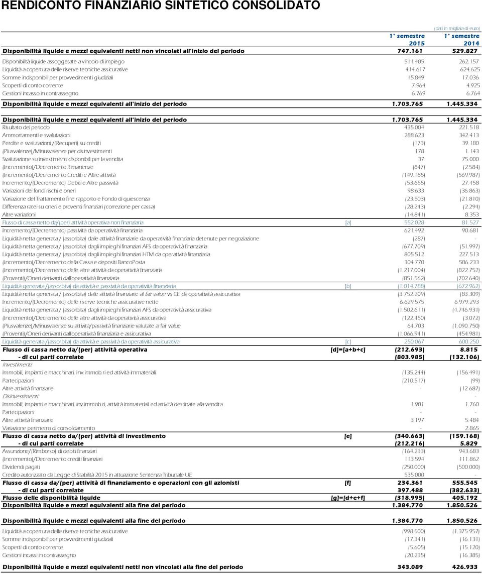 625 Somme indisponibili per provvedimenti giudiziali 15.849 17.036 Scoperti di conto corrente 7.964 4.925 Gestioni incasso in contrassegno 6.769 6.