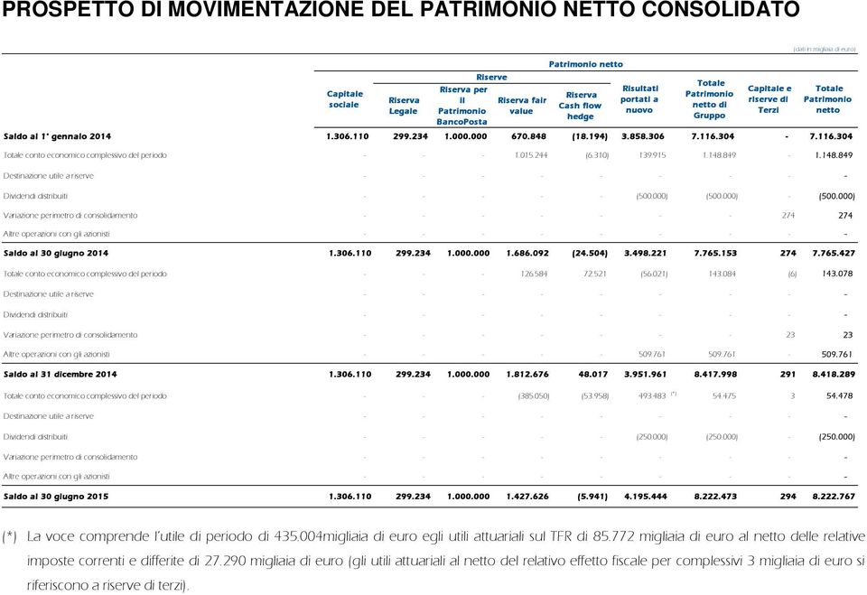 148.849-1.148.849 Destinazione utile a riserve - - - - - - - - - Dividendi distribuiti - - - - - (500.000) (500.000) - (500.