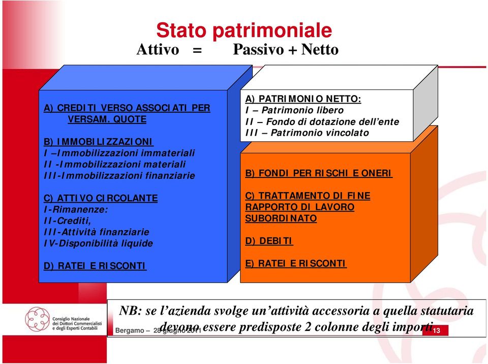 III-Attività finanziarie IV-Disponibilità liquide D) RATEI E RISCONTI A) PATRIMONIO NETTO: I Patrimonio libero II Fondo di dotazione dell ente III Patrimonio vincolato