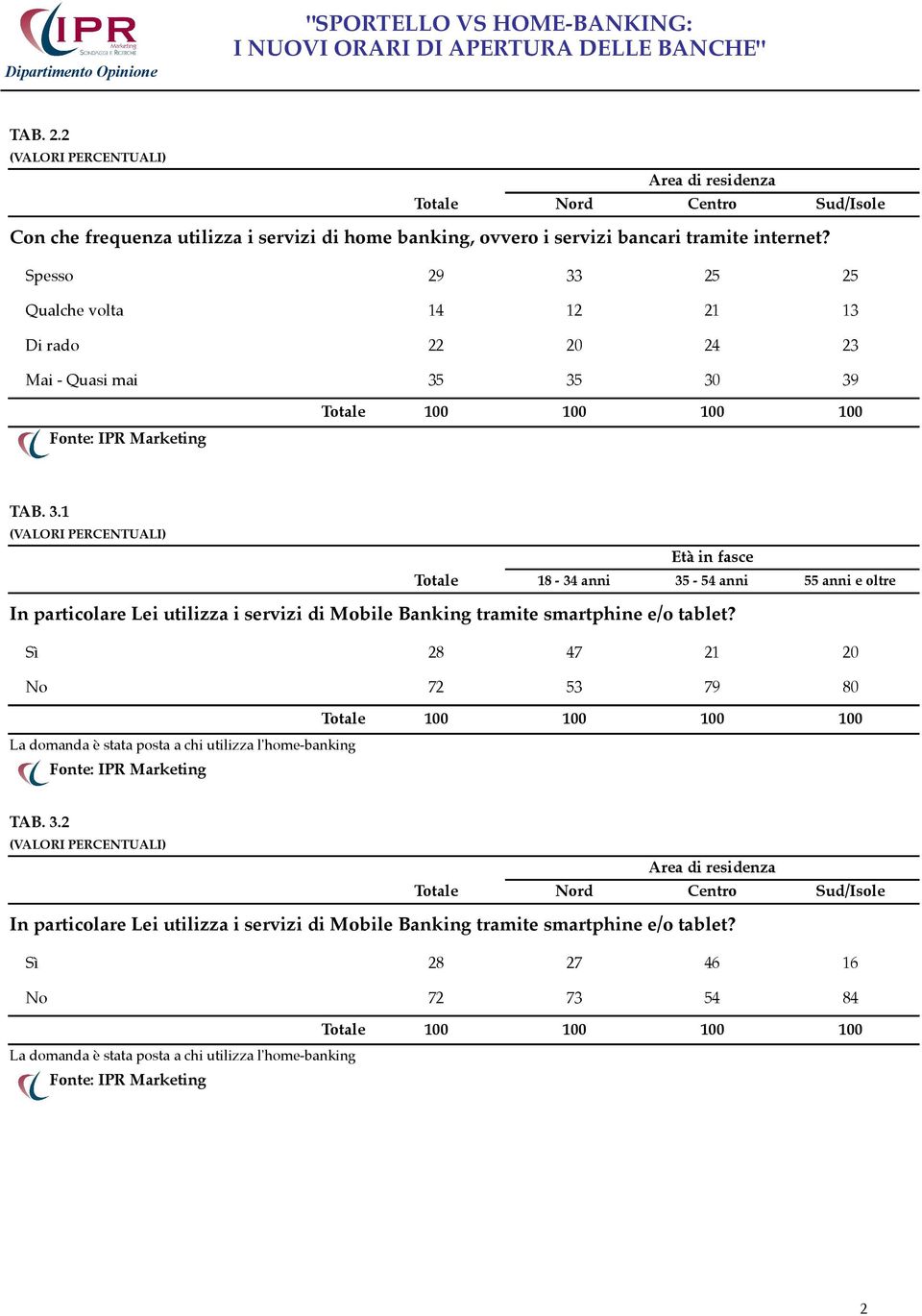 Sì 28 47 21 20 No 72 53 79 80 La domanda è stata posta a chi utilizza l'home-banking TAB. 3.