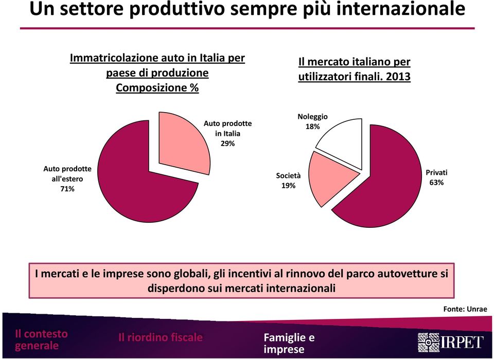 2013 Auto prodotte in Italia 29% Noleggio 18% Auto prodotte all'estero 71% Società 19% Privati