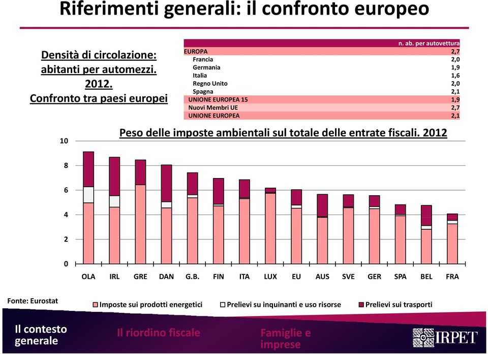 UE 2,7 UNIONE EUROPEA 2,1 Peso delle imposte ambientali sul totale delle entrate fiscali. 2012 8 6 4 2 0 OLA IRL GRE DAN G.B.