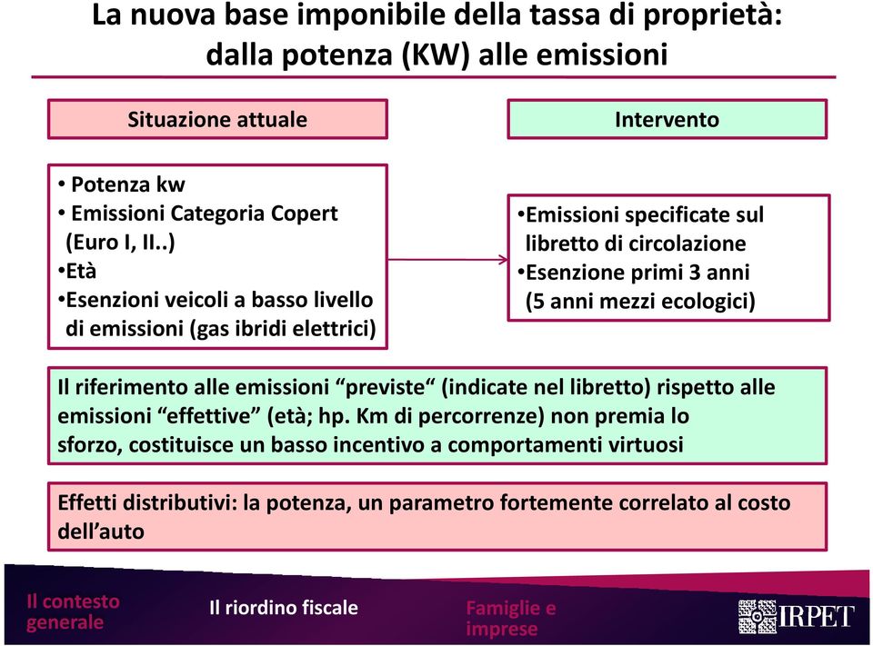 Esenzione primi 3 anni (5 anni mezzi ecologici) Il riferimento alle emissioni previste (indicate nel libretto) rispetto alle emissioni effettive (età; hp.