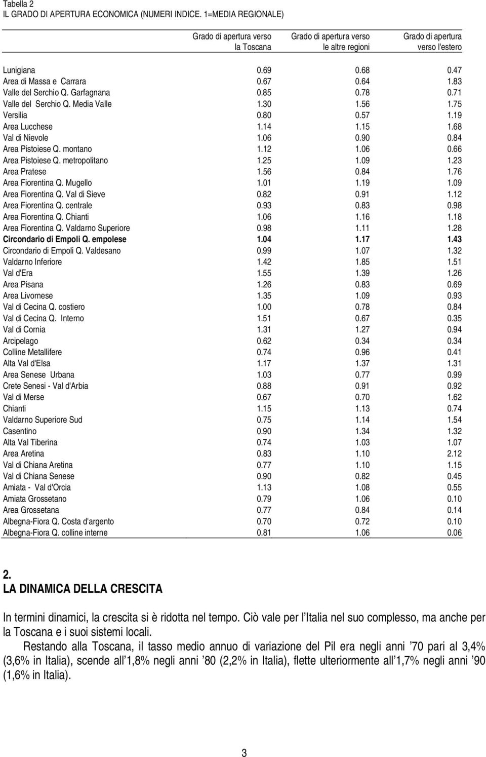 68 Val di Nievole 1.06 0.90 0.84 Area Pistoiese Q. montano 1.12 1.06 0.66 Area Pistoiese Q. metropolitano 1.25 1.09 1.23 Area Pratese 1.56 0.84 1.76 Area Fiorentina Q. Mugello 1.01 1.19 1.