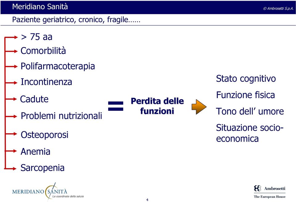 Osteoporosi Anemia = Perdita delle funzioni Stato cognitivo