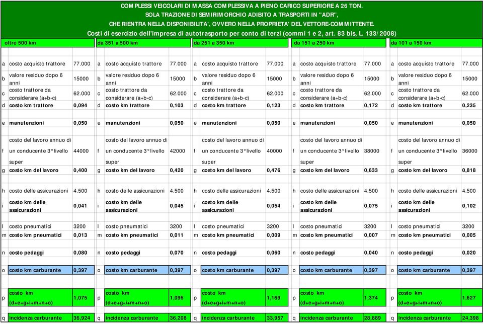 Costi di eserizio de'impresa di autotrasporto per onto di terzi (ommi 1 e 2, art. 83 bis, L. 133/2008) da 351 a 500 km da 251 a 350 km da 151 a 250 km da 101 a 150 km a osto aquisto trattore 77.