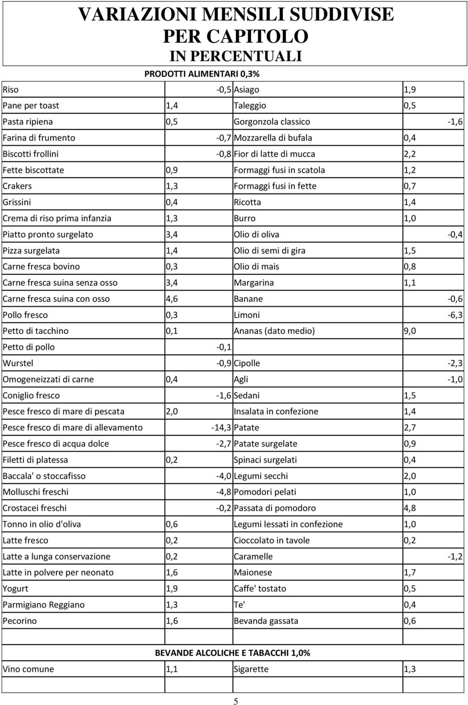 di riso prima infanzia 1,3 Burro 1,0 Piatto pronto surgelato 3,4 Olio di oliva -0,4 Pizza surgelata 1,4 Olio di semi di gira 1,5 Carne fresca bovino 0,3 Olio di mais 0,8 Carne fresca suina senza osso