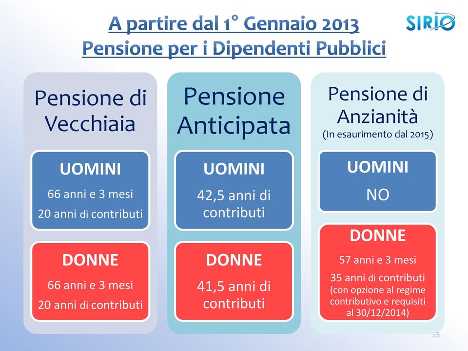 di contributi Pensione di Anzianità (In esaurimento dal 2015) UOMINI NO DONNE 57 anni e 3