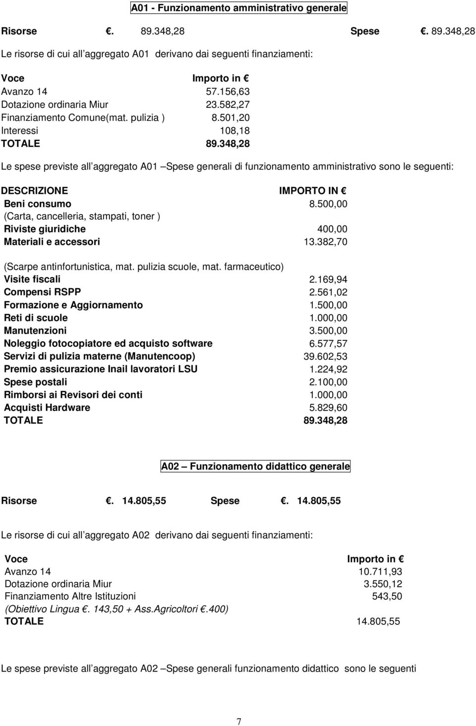 348,28 Le spese previste all aggregato A01 Spese generali di funzionamento amministrativo sono le seguenti: IMPORTO IN Beni consumo 8.