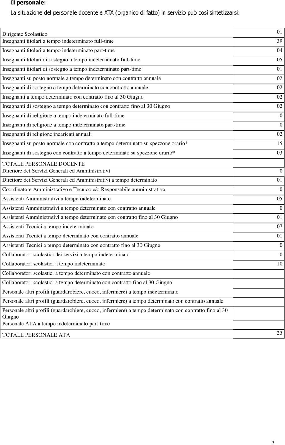 su posto normale a tempo determinato con contratto annuale 02 Insegnanti di sostegno a tempo determinato con contratto annuale 02 Insegnanti a tempo determinato con contratto fino al 30 Giugno 02