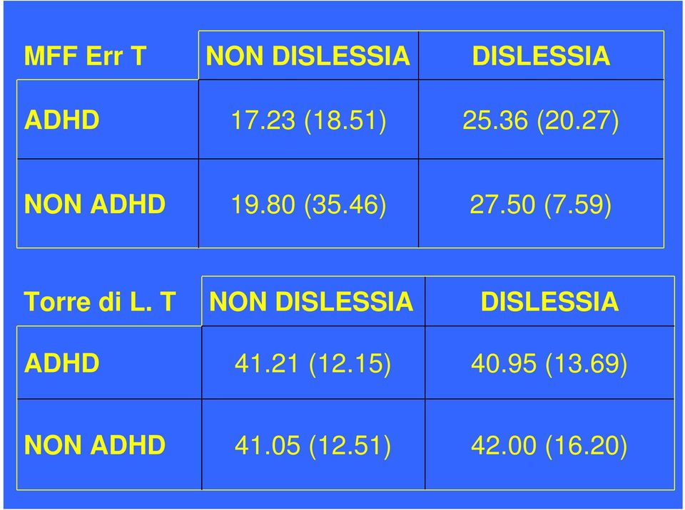 46) 27.50 (7.59) Torre di L. T ADHD NON DISLESSIA 41.