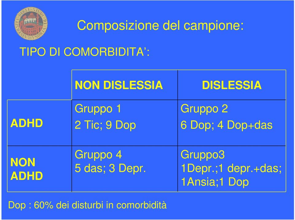 Dop+das NON ADHD Gruppo 4 5 das; 3 Depr. Gruppo3 1Depr.