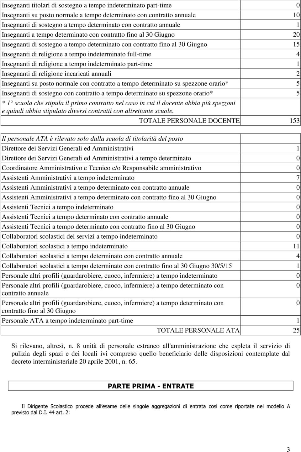 full-time 4 Insegnanti di religione a tempo indeterminato part-time 1 Insegnanti di religione incaricati annuali 2 Insegnanti su posto normale con contratto a tempo determinato su spezzone orario* 5