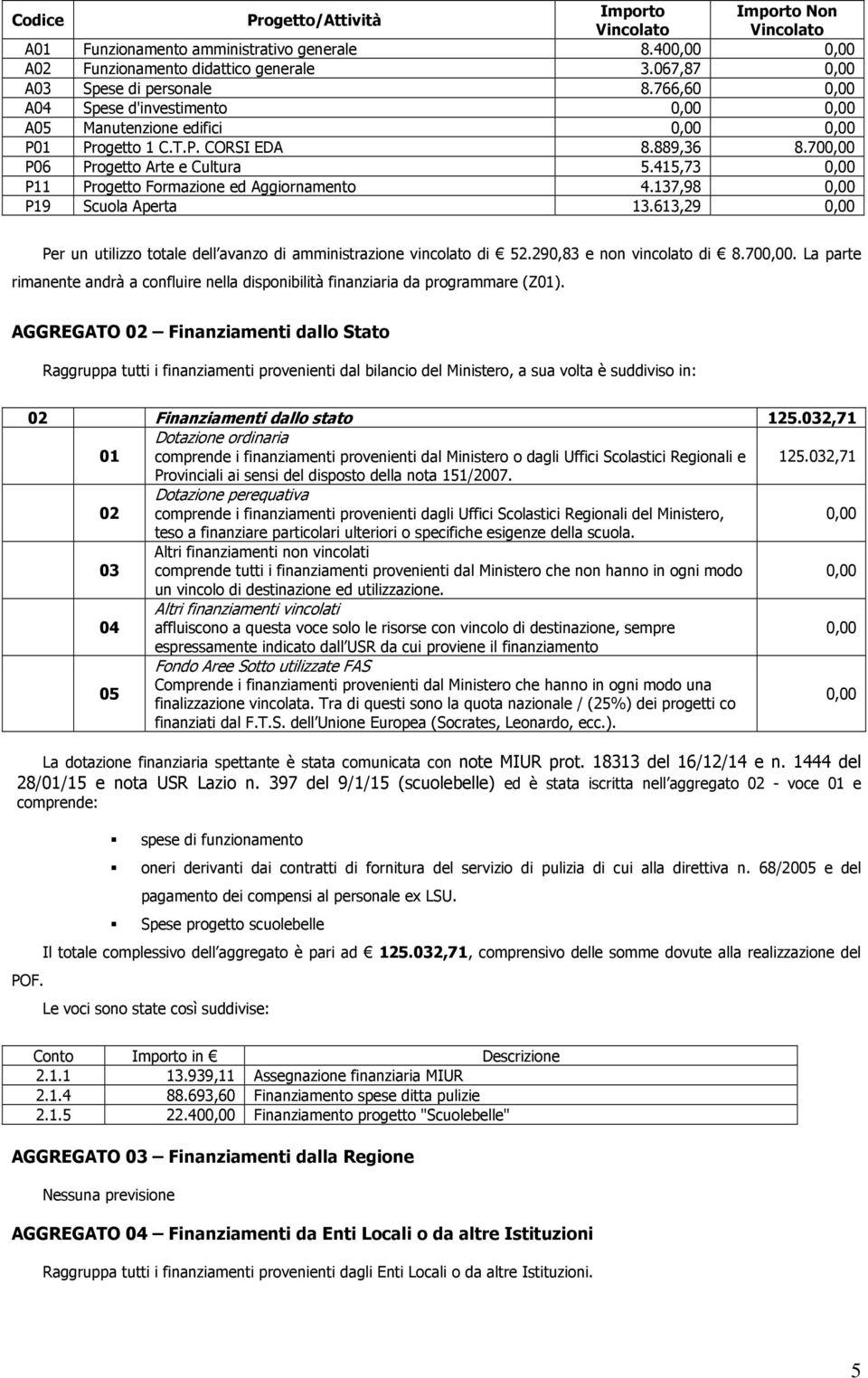 415,73 0,00 P11 Progetto Formazione ed Aggiornamento 4.137,98 0,00 P19 Scuola Aperta 13.613,29 0,00 Per un utilizzo totale dell avanzo di amministrazione vincolato di 52.290,83 e non vincolato di 8.