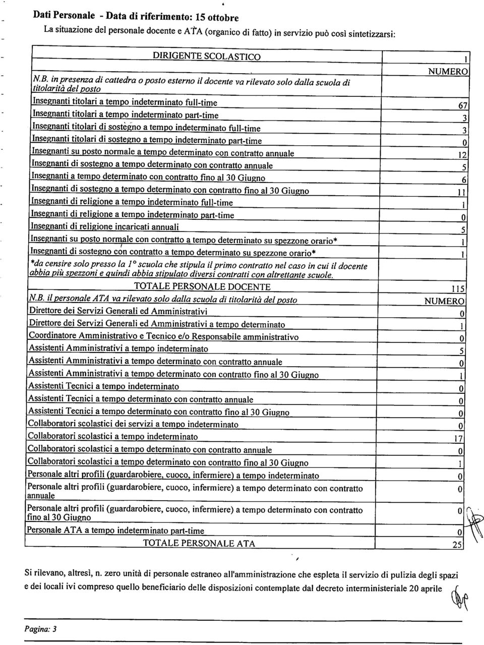 sostegno a tempo indeterminato full-time Insegnanti titolari di sostegno a tempo indeterminato part-time Insegnanti su posto normale a tempo determinato con contratto annuale Insegnanti di sostegno a