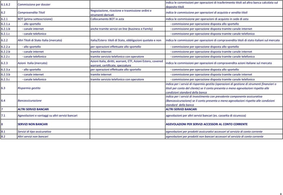 2.1.a - allo sportello - commissione per operazione disposta allo sportello 6.2.1.b - canale internet anche tramite servizi on line (business e Family) - commissione per operazione disposta tramite canale internet 6.