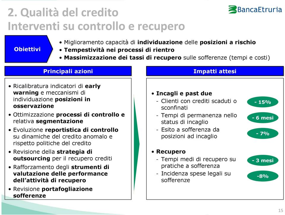 e relativa segmentazione Evoluzione reportistica di controllo su dinamiche del credito anomalo e rispetto politiche del credito Revisione della strategia di outsourcing per il recupero crediti