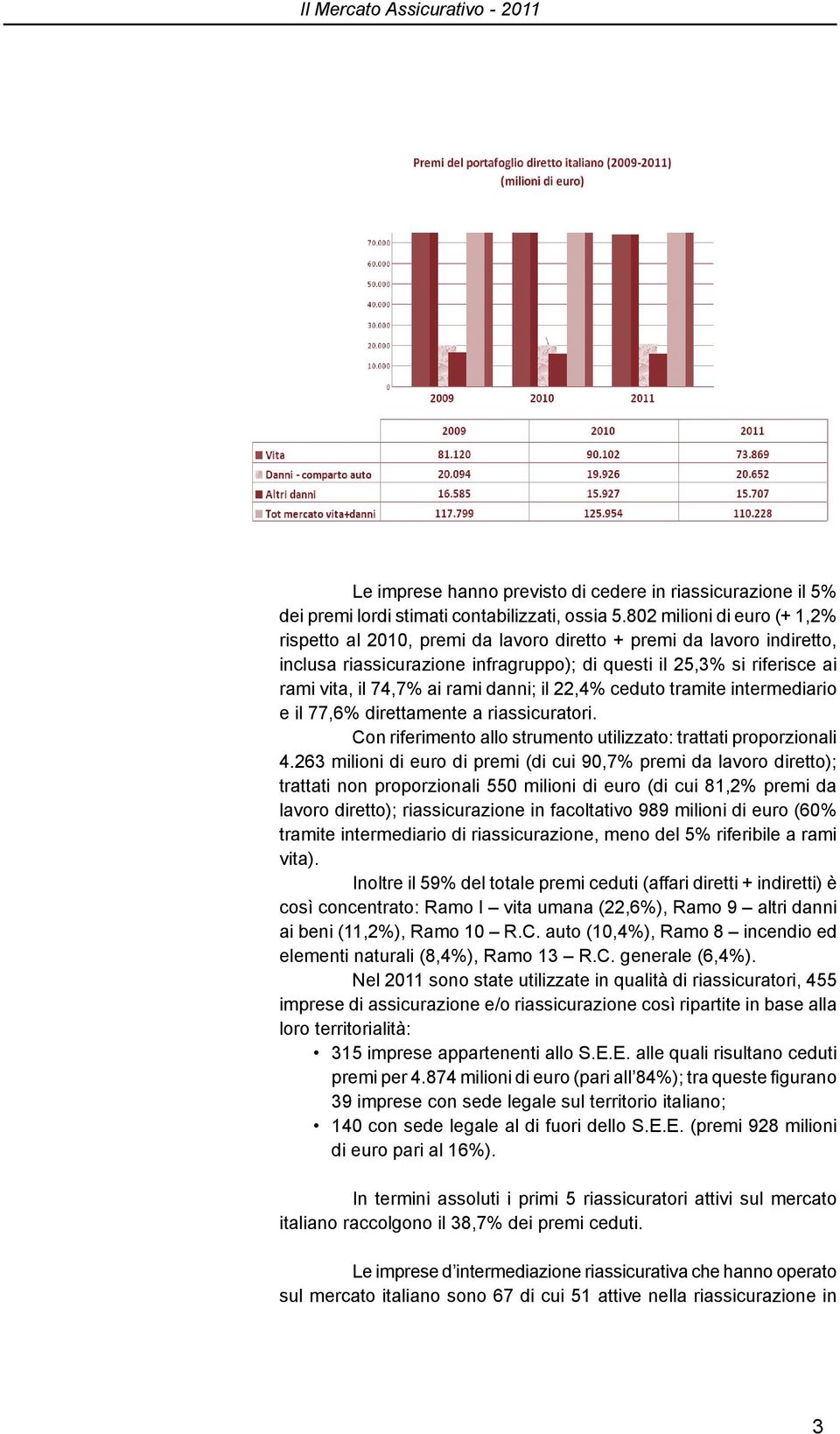 danni; il 22,4% ceduto tramite intermediario e il 77,6% direttamente a riassicuratori. Con riferimento allo strumento utilizzato: trattati proporzionali 4.