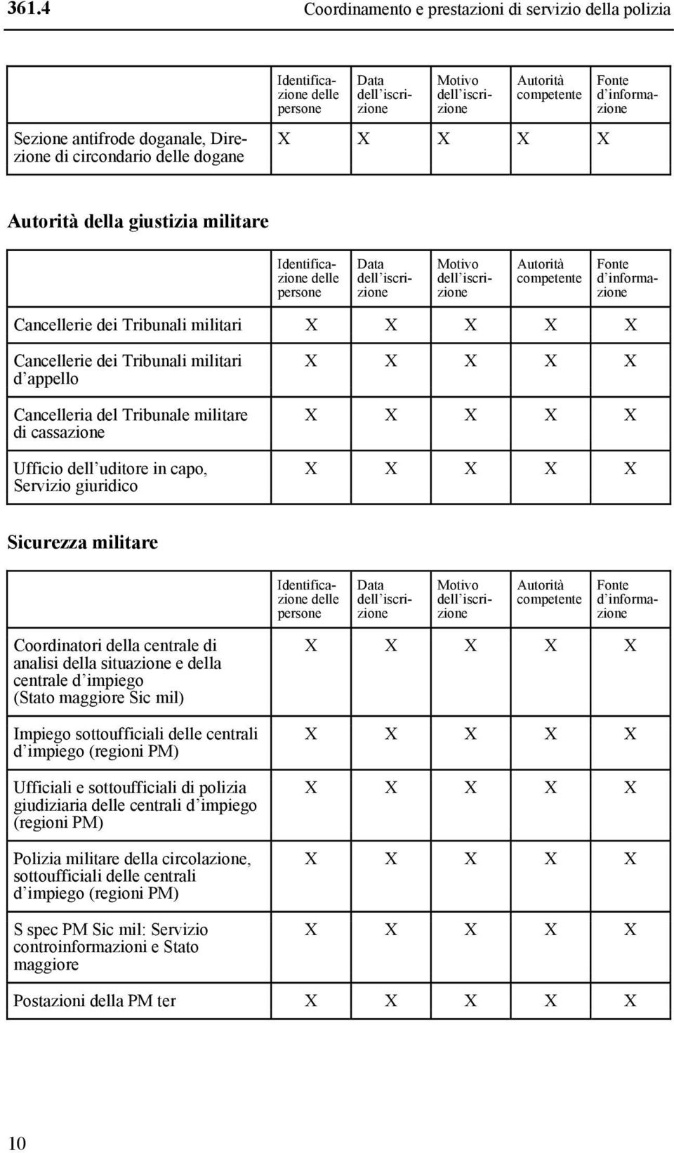 di analisi della situazione e della centrale d impiego (Stato maggiore Sic mil) Impiego sottoufficiali centrali d impiego (regioni PM) Ufficiali e sottoufficiali di polizia giudiziaria