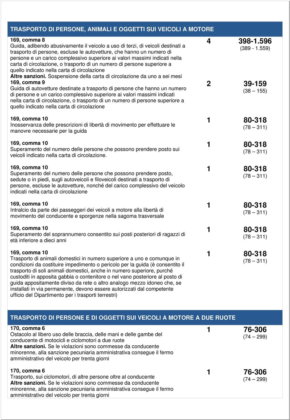 circolazione Altre sanzioni. Sospensione della carta di circolazione da uno a sei mesi 169, comma 9 Guida di autovetture destinate a trasporto di persone  circolazione 4 398-1.596 (389-1.