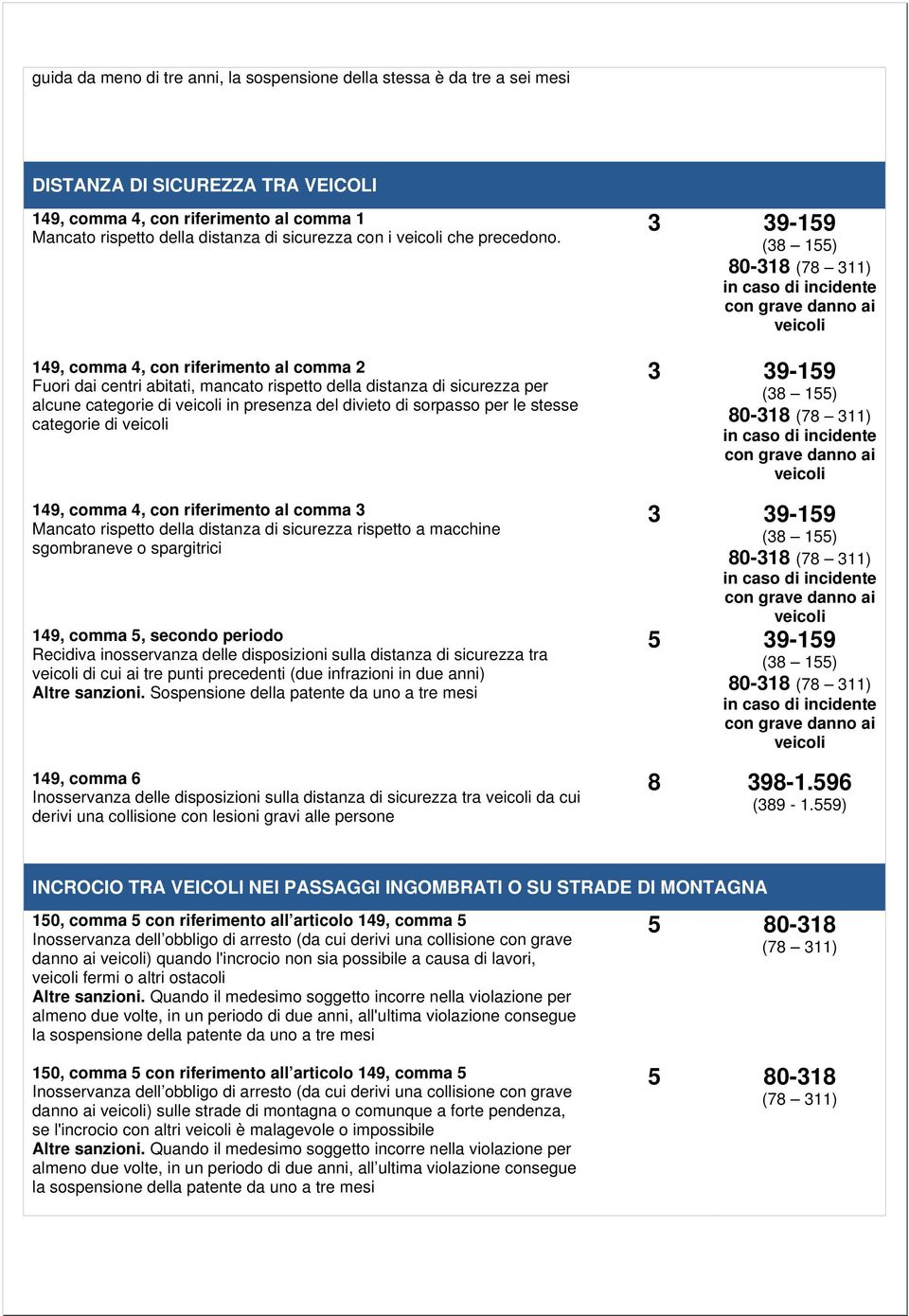 149, comma 4, con riferimento al comma 2 Fuori dai centri abitati, mancato rispetto della distanza di sicurezza per alcune categorie di veicoli in presenza del divieto di sorpasso per le stesse