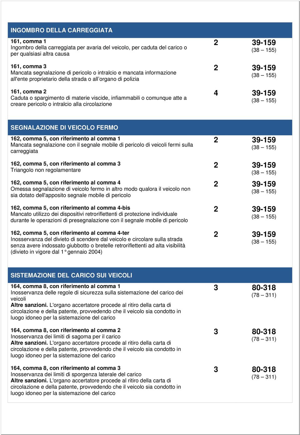 circolazione 4 39-159 SEGNALAZIONE DI VEICOLO FERMO 162, comma 5, con riferimento al comma 1 Mancata segnalazione con il segnale mobile di pericolo di veicoli fermi sulla carreggiata 162, comma 5,